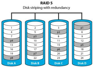 Data Recovery raid level 5